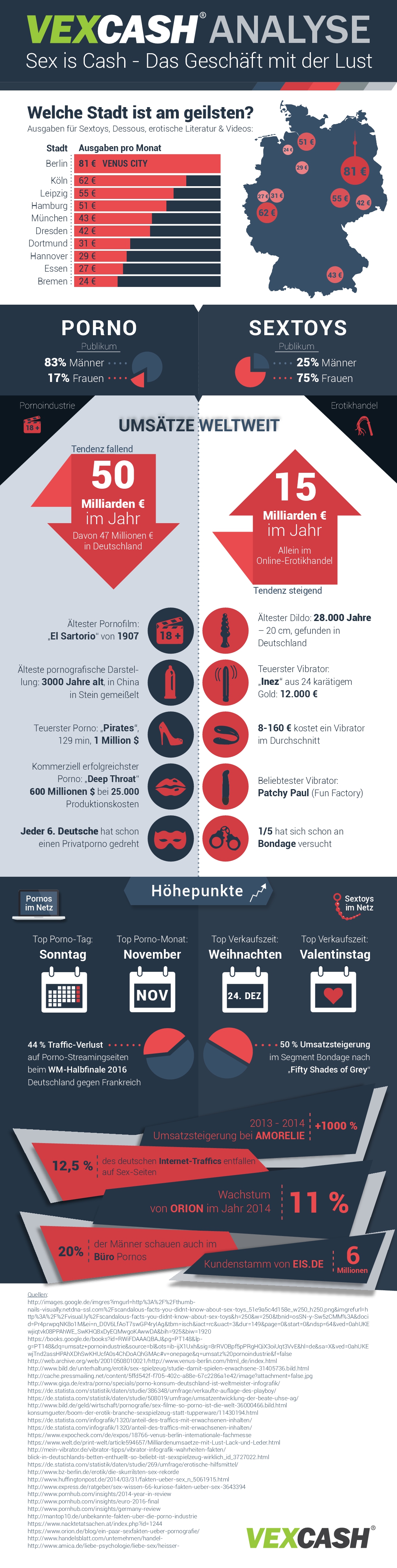 Infografik Vexcash Sextoys