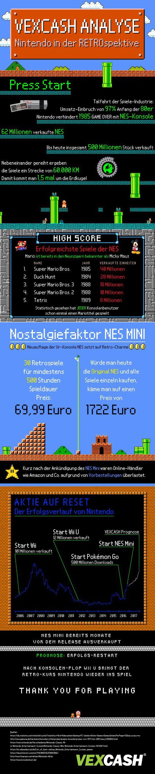 Infografik Vexcash Nintendo und Retro Gaming Infografik Vexcash Nintendo und Retro Gaming