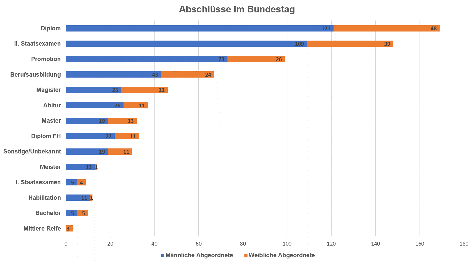 Die Abschlüsse im Deutschen Bundestag